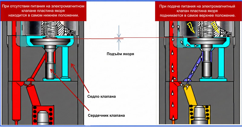 Схема, показывающая якорь, седло клапана и золотник