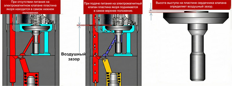 Схема, показывающая зазор между верхним торцом пластины золотника и электромагнитным клапаном