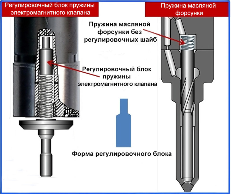 Схема, показывающая пружину электромагнитного клапана и регулировочную шайбу