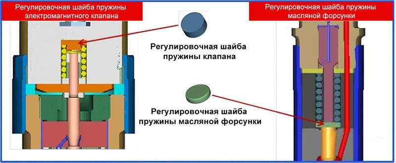 Сила пружины электромагнитного клапана