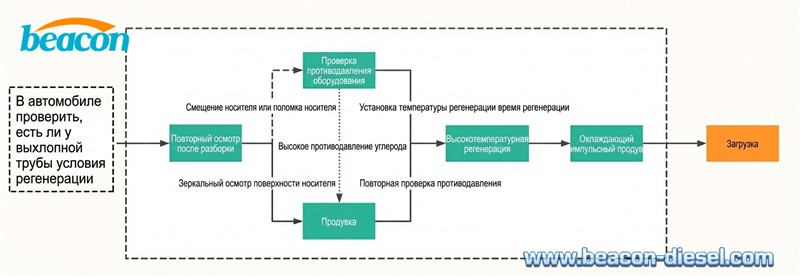 Процесс регенерации сажевого фильтра (DPF)