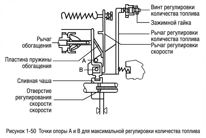 Pисунок 1-5о Tочки опоры A и B для максимальной регулировки количества топлива